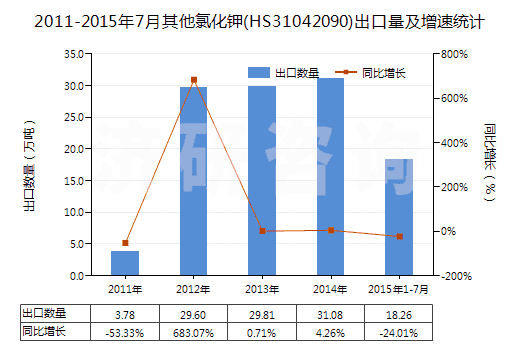 2011-2015年7月其他氯化鉀(HS31042090)出口量及增速統(tǒng)計(jì)